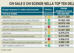 Assicurazioni 2024, Generali prima con €32,3 mld, seguono Intesa a €19 mld e Allianz a €18,97 mld; Premi totali in crescita del 16%