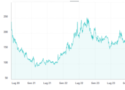 Spread BTP-Bund scende sotto i 100 punti base a 99,65, ai minimi da settembre 2021; lontani dal picco di 575 bps del 9 novembre 2011