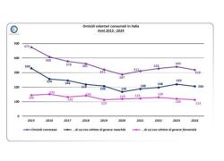 Femminicidi, in Italia nessun boom e patriarcato, fenomeno in continuo calo, nel 2024 morti 206 uomini e 113 donne; anche a Milano reati in discesa