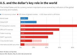 Le sanzioni alla Russia accelerano la dedollarizzazione, i Brics spingono per transazioni in valute nazionali alternative al dollaro