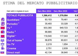 Mercato pubblicitario italiano, +2,2% ad aprile, +2% nel 1 quadrimestre; web a +2,9%, tv e radio trainano il mercato