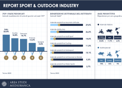 Area Studi Mediobanca, Sport&Outdoor italiano: nel 2023 ricavi aggregati a €11,7 mld e 50.800 addetti, export al 63,6% dei ricavi