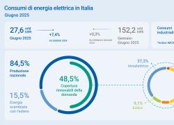 Terna, a giugno 2025 fabbisogno elettrico a 27,6 mld kWh: +7,4% per il caldo record e boom del fotovoltaico (+36,7%)