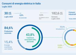 Terna, in Italia a luglio domanda elettrica in calo del 3,5%, rinnovabili al 43,8% e boom dell’eolico (+53,4%) e del fotovoltaico (+17,8%)