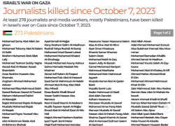 Gaza, dal 7 ottobre 278 giornalisti assassinati da Tel Aviv e Idf, la LISTA completa: 273 palestinesi, 3 libanesi, 2 israeliani