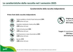 Private  Equity e Venture Capital, nell'1H 2025 raccolta complessiva a €1,7 mld (-40%); investimenti a €5,2 mld (+17%) 