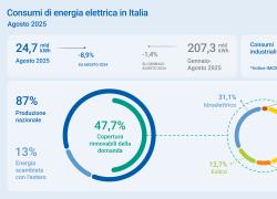 Terna, ad agosto 2025 domanda elettrica in calo dell’8,9%, volano le rinnovabili: eolico +63%, fotovoltaico +18,8%