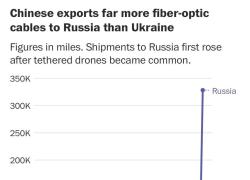 Ucraina, Cina appoggia Mosca e aumenta vendita cavi in fibra ottica e batterie a ioni di litio per droni russi: "export decuplicato tra luglio-agosto"