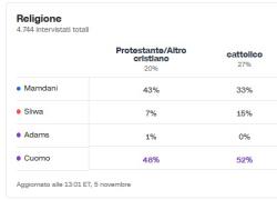 Elezioni New York, "Un ebreo su 3 ha votato per Zohran Mamdani anche se ha posizioni pro Gaza e anti Netanyahu": il sondaggio della CNN