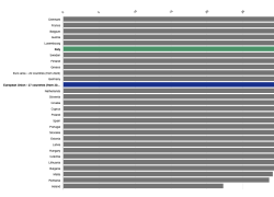 Pressione fiscale, nel 2024 Italia sesta in Europa con il 42,5%, in aumento dell'1,3% sul 2023, conseguenza dell'aumento dell'occupazione