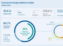 Terna, consumi italiani a  25,5 mld kWh (+0,2%), in crescita i consumi industriali dell’1,9%, produzione eolica in aumento del 70,1% e fotovoltaica del 48,7%