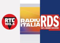 Classifica Audiradio 3° trimestre, Rtl 102.5 prima nelle 24h con 6,9mln ascoltatori; seguono Radio Italia (6,3mln ascoltatori) e Rds (6mln)
