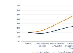 Dati Crif, a domanda di credito al consumo cresce in modo significativo in occasione del Black Friday, BNPL a +104%, prestiti finalizzati a +30%