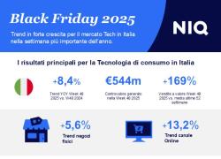 Black Friday 2025, il settore della Tecnologia raggiunge €543,7 mln con una crescita dell’8,4%; l'online cresce del 13,2%