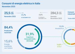 Terna, a novembre 2025 fabbisogno elettrico a 25,5 miliardi di kWh (+1,7%); crescono i consumi industriali e la produzione fotovoltaica