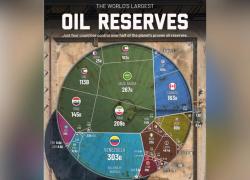 Riserve di petrolio mondiali, il Venezuela primo con 303 mld di barili, seguono Arabia Saudita (267mld), Iran (209mld) e Canada (163mld)