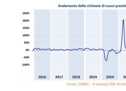Barometro CRIF, la formula Buy now pay later aumenta del +49,8% nel 2025; prestiti personali trainano la domanda di credito tradizionale   