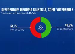 Sondaggio YouTrend referendum giustizia, No in vantaggio di 2.2 punti (51,1%) sul S&igrave; (48,9%) in caso di bassa affluenza al 46,5%