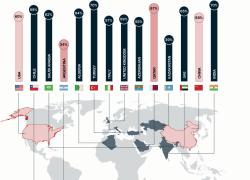 Fondazione MAIRE IPSOS, studio 2025 sulla transizione energetica: India guida con 63% consapevolezza e 71% impegno, Qatar 67%, Argentina 34%
