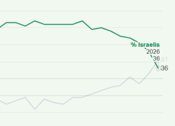 Usa, sondaggio Gallup rivela "sostegno dei cittadini a Israele al minimo storico": da 54% prima del genocidio di Gaza al 36% nel 2026