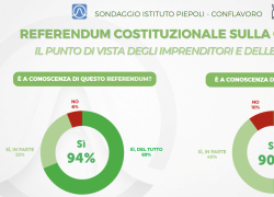 Sondaggio Piepoli-Conflavoro sulla riforma della giustizia: imprenditori informati, prevale il &ldquo;S&igrave;&rdquo;