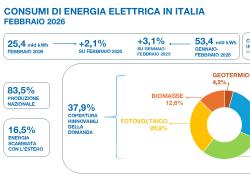 Terna, accelera la produzione da fonti rinnovabili (+27,8%); a febbraio l'eolico diventa la prima fonte energetica nazionale 