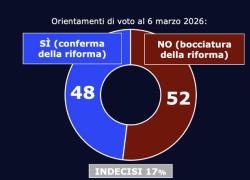 Ultimi sondaggi referendum costituzionale 2026: NO in vantaggio al 52% sul S&igrave; fermo al 48%, propensione al voto tra il 46% e il 51% - 6 marzo 2026