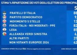 Referendum 2026, ripartizione di Exit Poll Opinio dei voti nei principali partiti: "Pi&ugrave; NO nel cdx con 42,3% che S&igrave; nel csx con 29,5%"