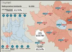 Referendum giustizia 2026, in Lombardia vittoria del S&Igrave; in tutte la province, tranne che a Milano, con il NO al 58,3%, ad eccezione del centro storico (S&Igrave; al 51,12%)