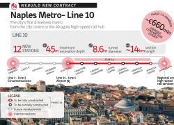 Webuild, maxi-progetto progetto linea 10 di Napoli, investimento complessivo di oltre &euro;3,1&nbsp;mld e 12 nuove stazioni