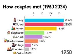 Come sono cambiati gli incontri tra coppie dal 1930 al 2024: dal 22% dell'incontro in famiglia al 60% di quello online - VIDEO