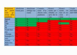 Elezioni 2022, come cambierà la gestione della pandemia: nulla con Pd e M5s, tutto con Italexit. Possibili liti nel Cdx