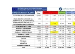 Vaccino Covid, nuovo report Ema: reazioni avverse a 5,3 milioni in Europa, decessi a 50k. Numeri choc, peraltro sottostimati