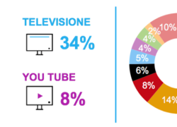 Nielsen, il lockdown frena gli investimenti pubblicitari: -29% a marzo