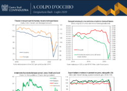 Confindustria, congiuntura flash luglio 2020: Italia, risalita incompleta per la domanda bassa. Molti mercati esteri ancora frenati dalla pandemia