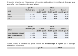 Mercato immobiliare: emergenza coronavirus non impatta sui costi del mattone