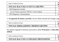 Banca Mediolanum, risultati commerciali giugno 2020: 5mld di Raccolta Netta Totale nei primi 6 mesi