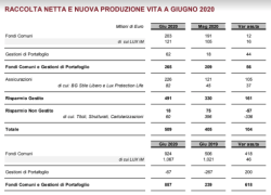 Banca Generali, raccolta netta totale a giugno pari a 509 milioni di euro