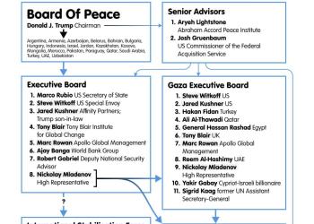 L'organigramma del Board of Peace per Gaza, Trump presidente a vita, 17 membri tra cui Blair, Kushner e Witkoff, nessun palestinese