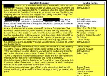 Epstein, "a Mar-a-Lago Trump organizz&ograve; "calendar girls" mettendo bimbe all'asta e misurando vulva e vagina con le dita; presenti Musk e Ivanka"