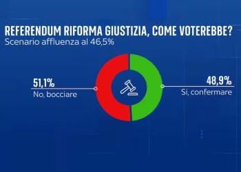 Sondaggio YouTrend referendum giustizia, No in vantaggio di 2.2 punti (51,1%) sul S&igrave; (48,9%) in caso di bassa affluenza al 46,5%