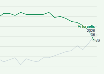 Usa, sondaggio Gallup rivela "sostegno dei cittadini a Israele al minimo storico": da 54% prima del genocidio di Gaza al 36% nel 2025