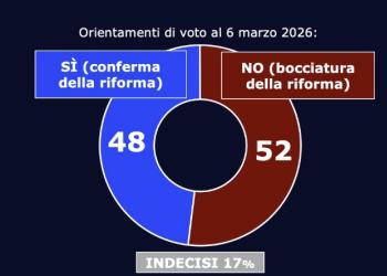 Ultimi sondaggi referendum costituzionale 2026: NO in vantaggio al 52% sul S&igrave; fermo al 48%, propensione al voto tra il 46% e il 51%