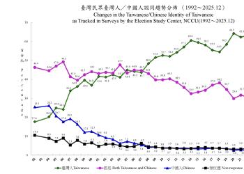 Taiwan, per i sondaggi di dicembre 2025 il 62% della popolazione si sente solo taiwanese, il 31,7% si considera anche cinese