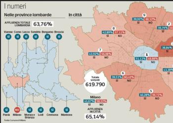 Referendum giustizia 2026, in Lombardia vittoria del S&Igrave; in tutte la province, tranne che a Milano, con il NO al 58,3%, ad eccezione del centro storico (S&Igrave; al 51,12%)