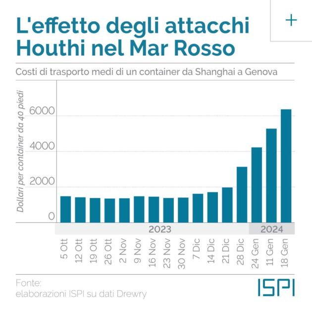 Crisi Mar Rosso, Ispi: "In Italia traffici commerciali al -20% e riduzione gas Qatar del 70%, prezzi in Europa +1,8%"
