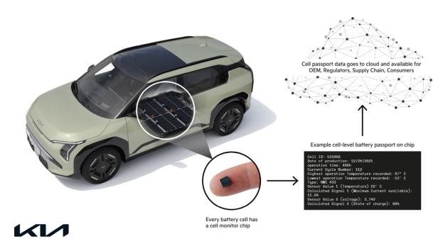 Kia anticipa normative europee con il battery passport