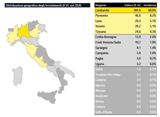 EY Venture Capital Barometer,  il 2020 risulta essere l’anno migliore dell’ultimo quinquennio