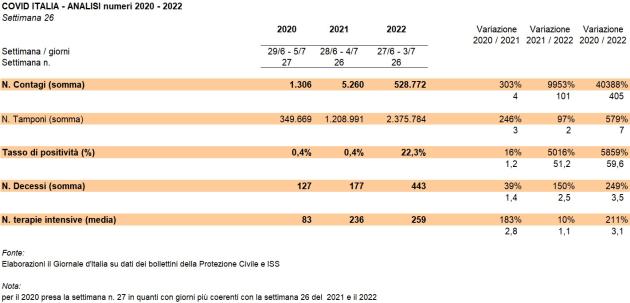 Covid Italia, ultima settimana la peggiore del triennio 2020-22: contagi a 530k (x400), decessi e terapie intensive x3