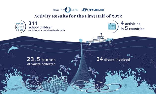 Hyundai e Healthy Seas: recuperate otre 23,5 tonnellate di rifiuti nei primi 6 mesi del 2022